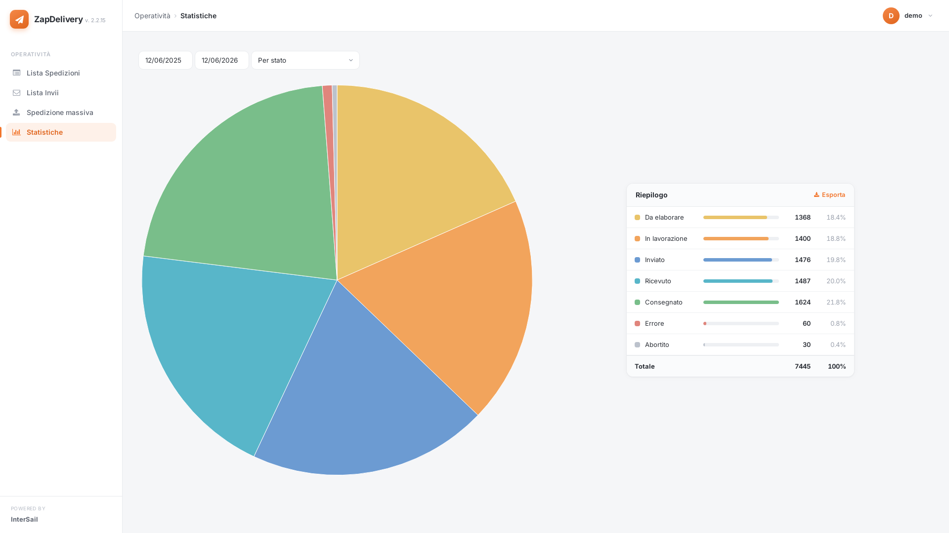 Le statistiche degli invii di ZapDelivery