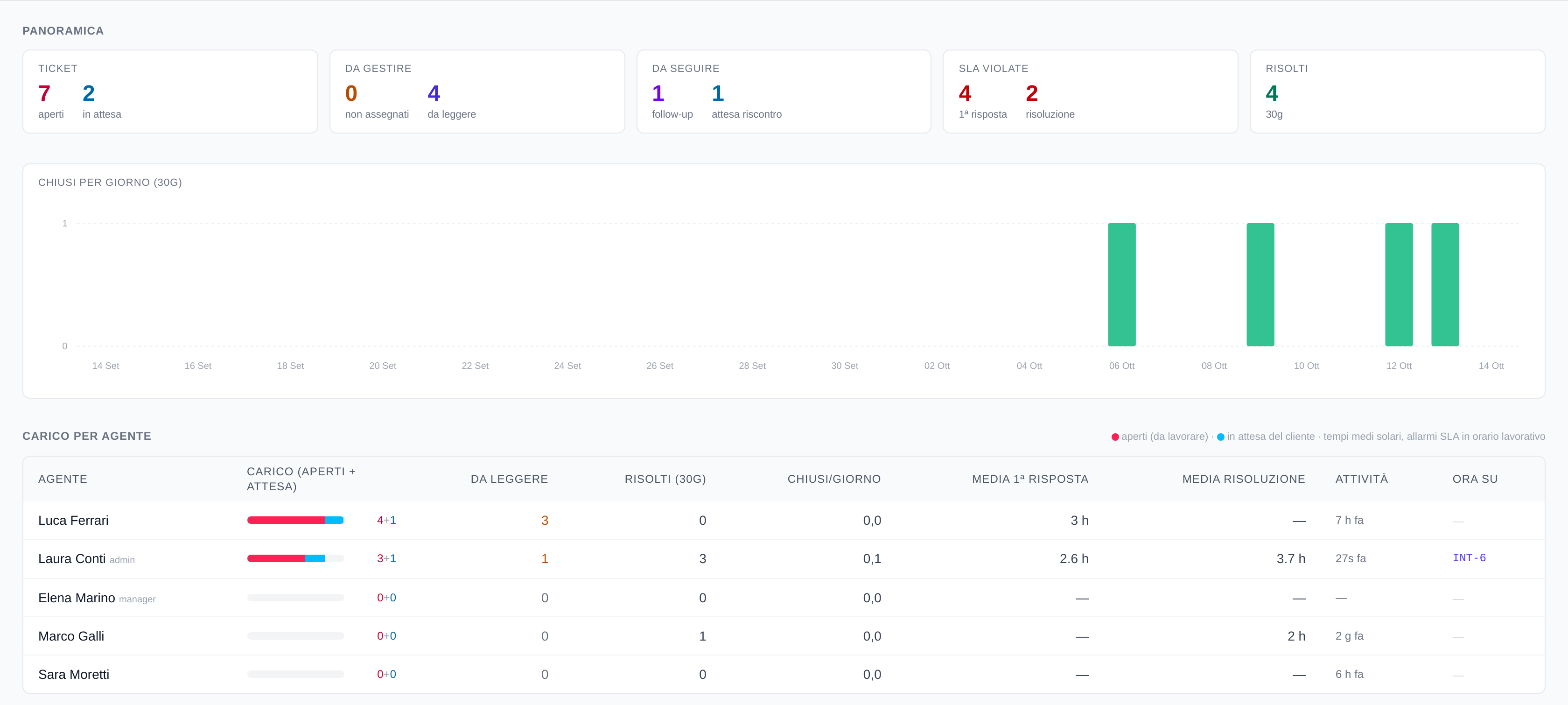 Dashboard supervisore: panoramica, chiusi per giorno e carico per agente