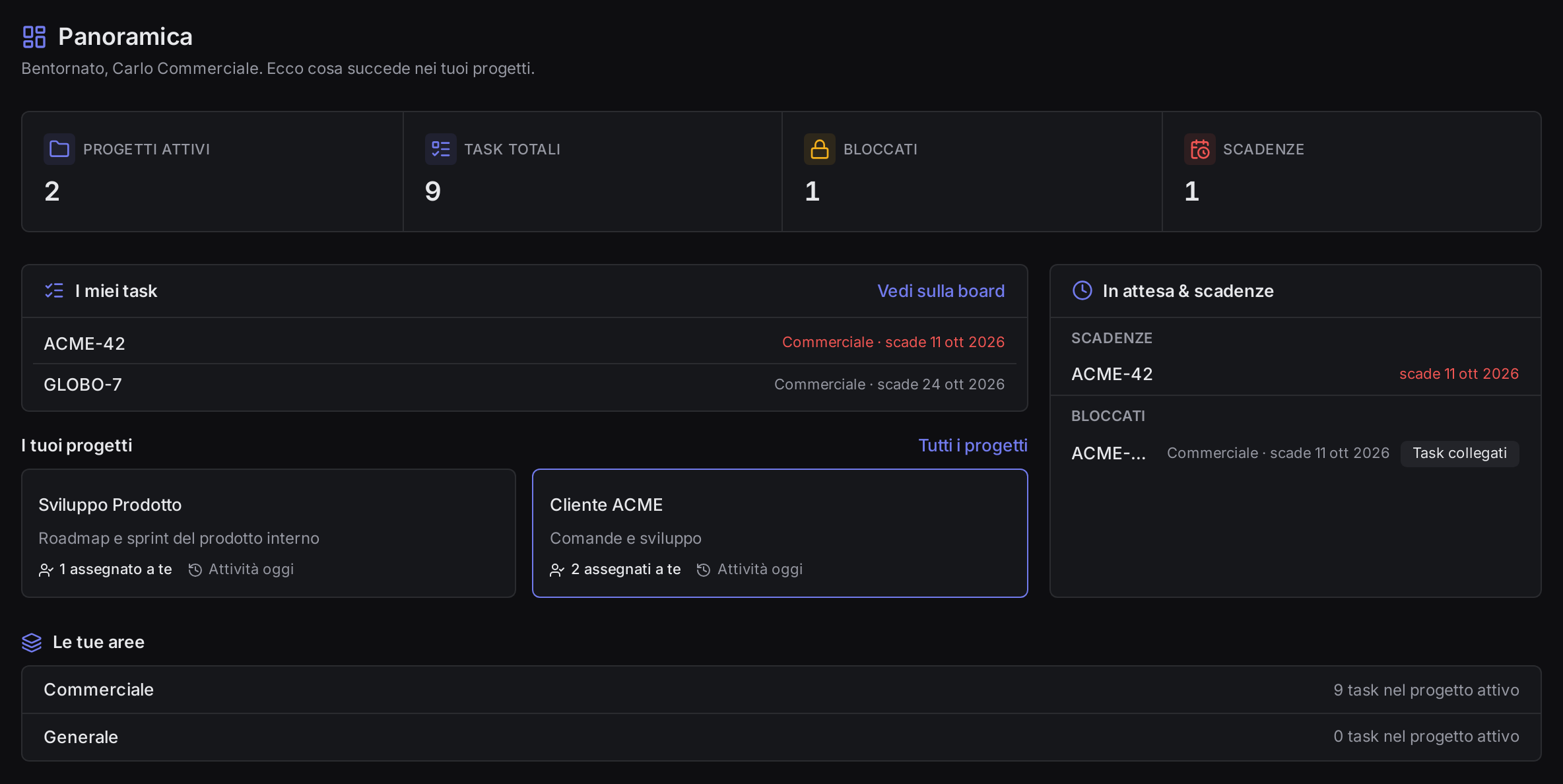 Dashboard: contatori di progetti attivi, task, bloccati e scadenze, i miei task e i progetti