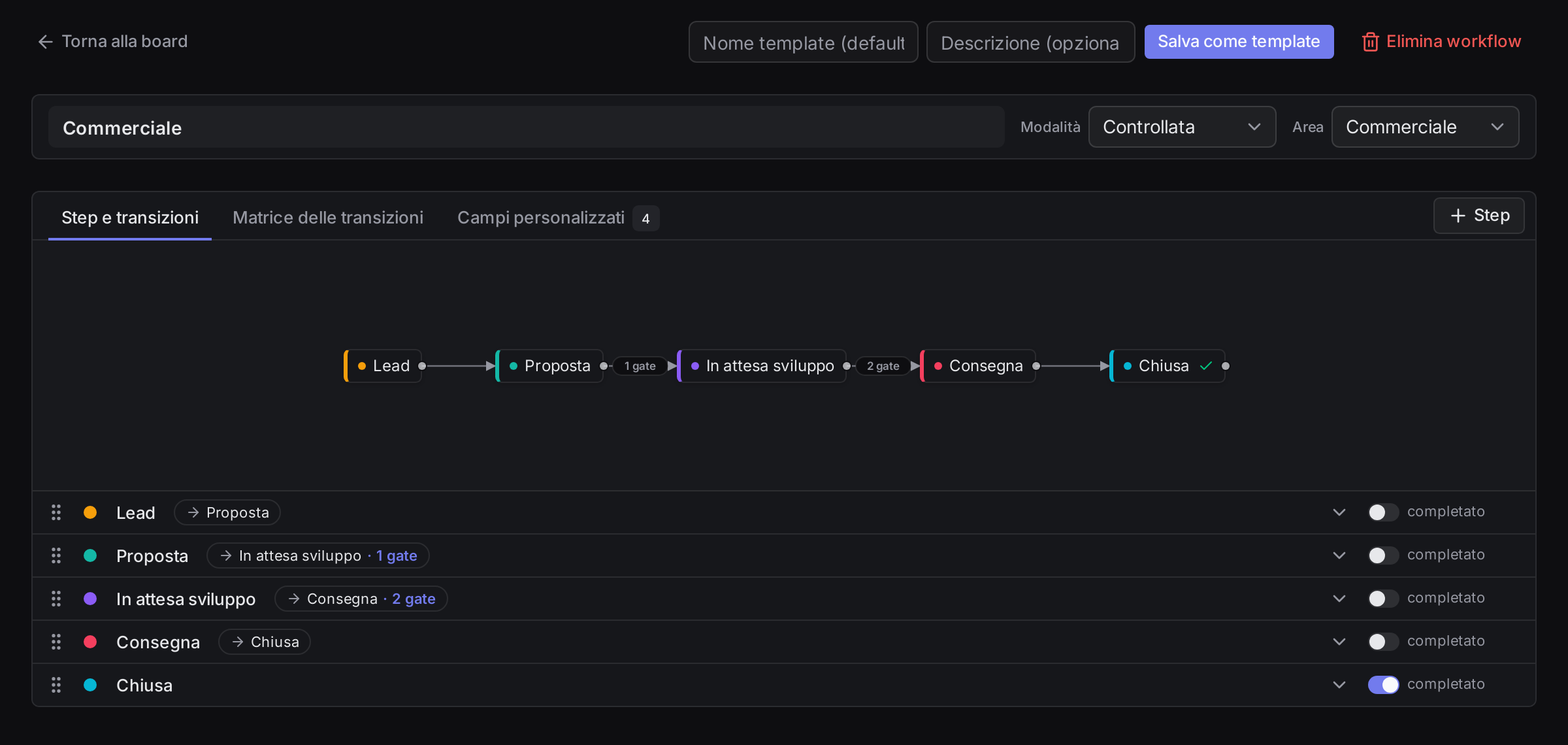 Editor del workflow Commerciale: grafo degli step con le transizioni e il numero di gate